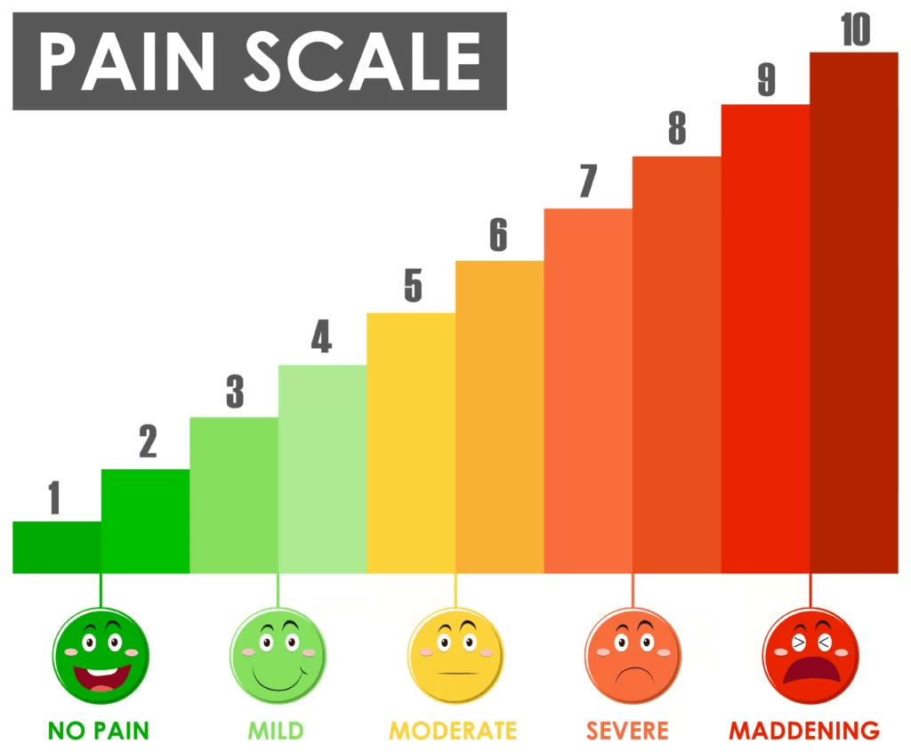 Diagram showing pain scale level with different colors
